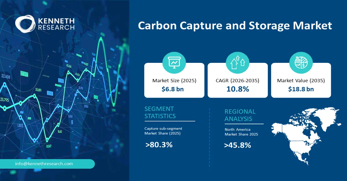 Carbon Capture and Storage Market Size